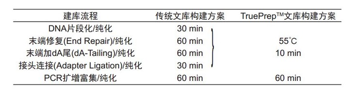 转座酶建库试剂盒 TruePrep DNA Library