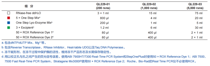 GO-Lyo U+ One Step RT-qPCR Pro
