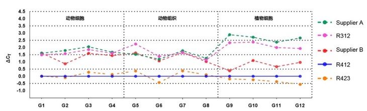 HiScript IV 1st Strand cDNA Sy