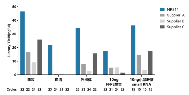 Small RNA文库构建专用试剂盒(NR811)