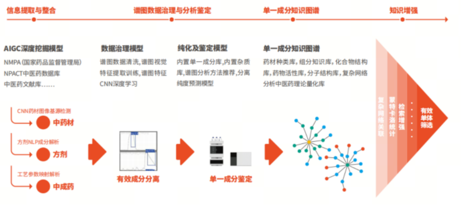 告别经验说！镁伽中药药效物质筛选与辨识多智能体解决方案