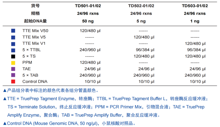 转座酶建库试剂盒 TruePrep DNA Library