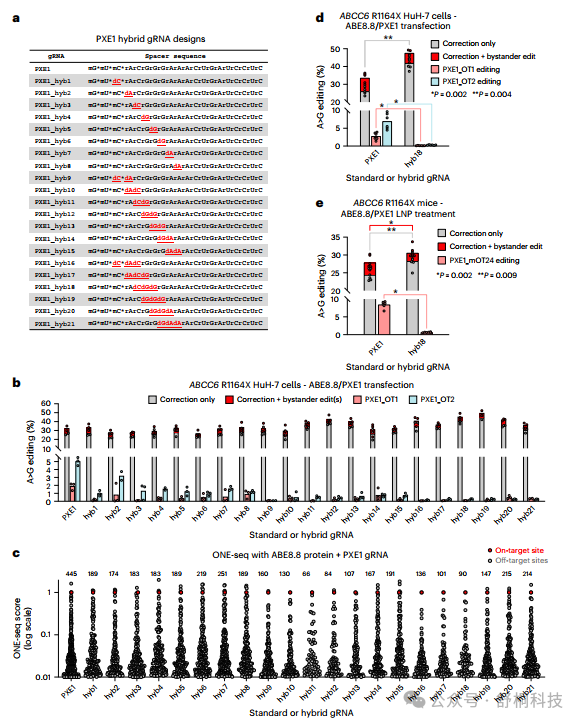 Nature Biomedical Engineering | Hybrid gRNA技术破解碱基编辑