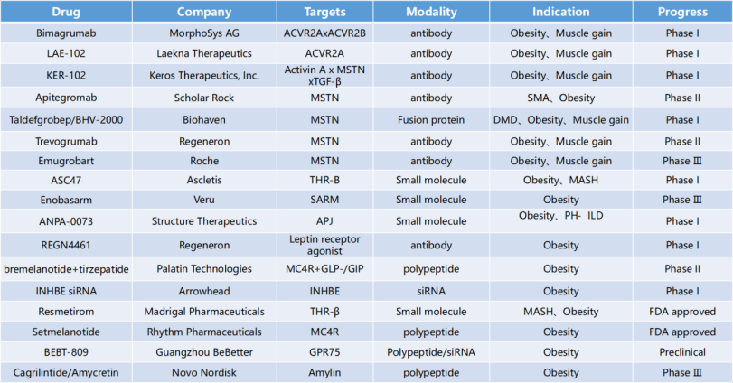 降脂增肌，减肥药物开发必备模型！