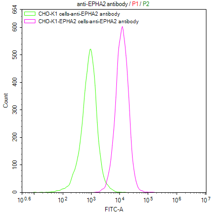 CSB-SC007722HU1 FACS