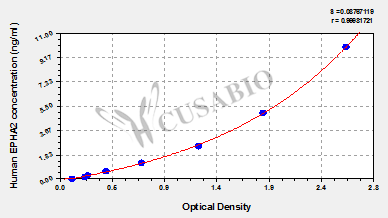 CSB-EL007722HU standard curve