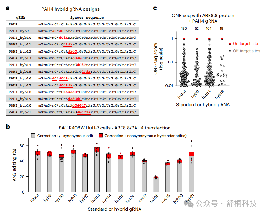 Nature Biomedical Engineering | Hybrid gRNA技术破解碱基编辑