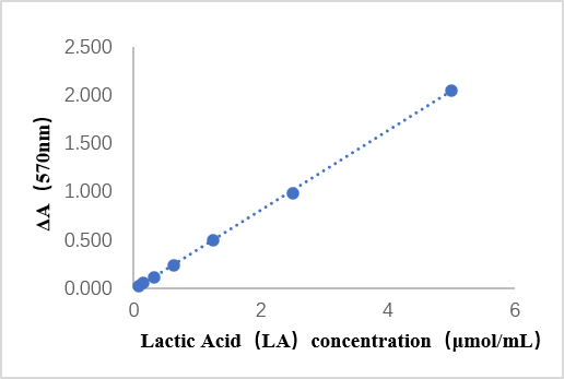 L-乳酸(L-LA)含量检测试剂盒-实验图片 L-乳酸(L-LA)含量检测试剂盒-实验图片