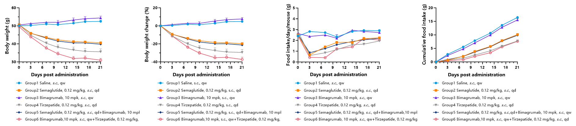 降脂增肌，减肥药物开发必备模型！