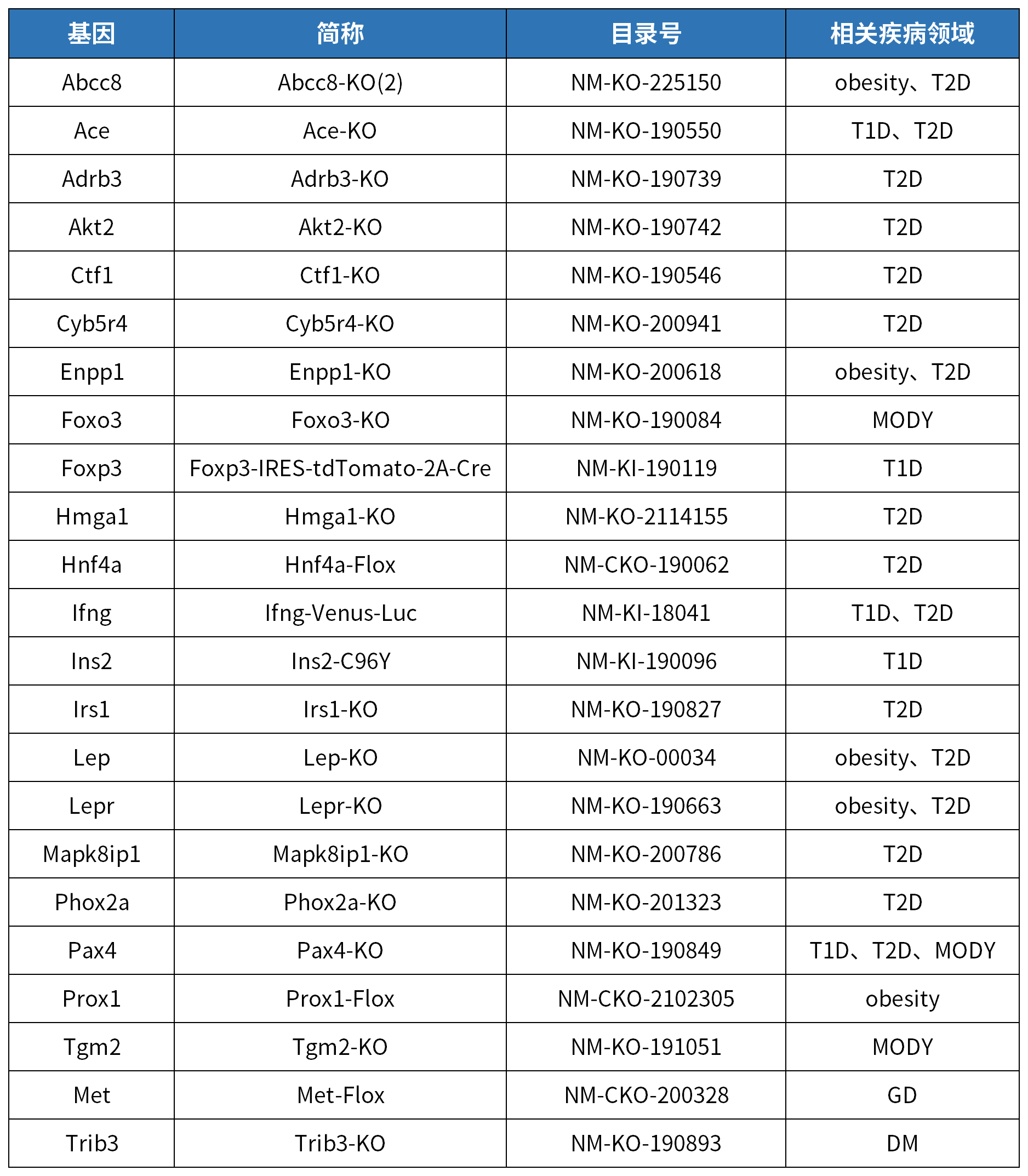 联合国糖尿病日│攻克糖尿病，这些小鼠模型很关键