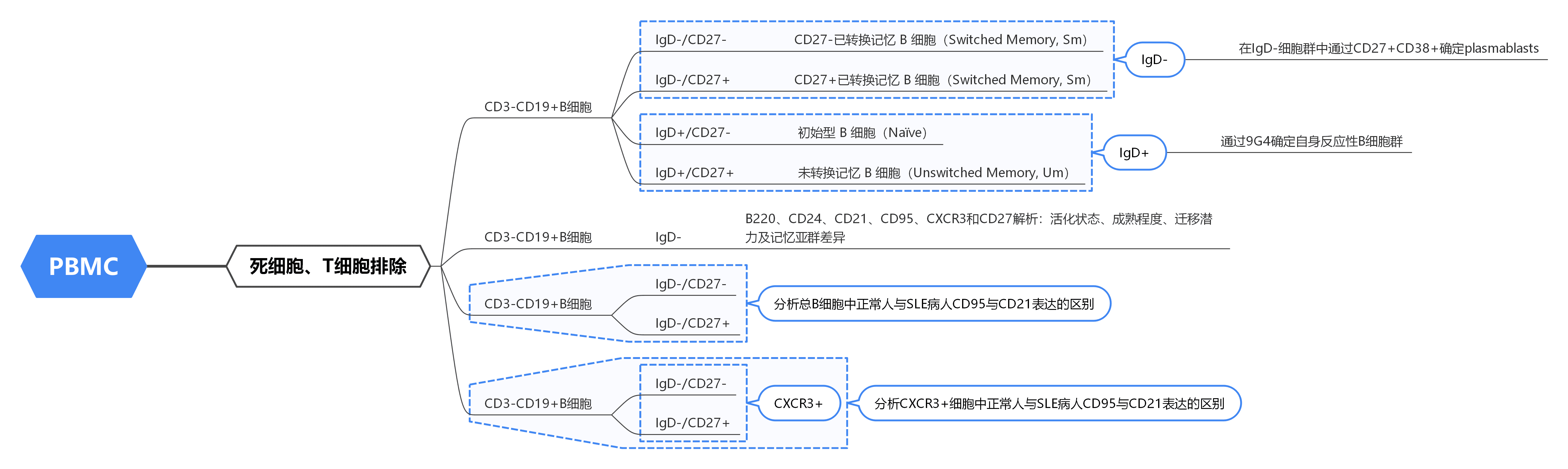 OMIP-003：12色分析人类记忆B细胞的表型