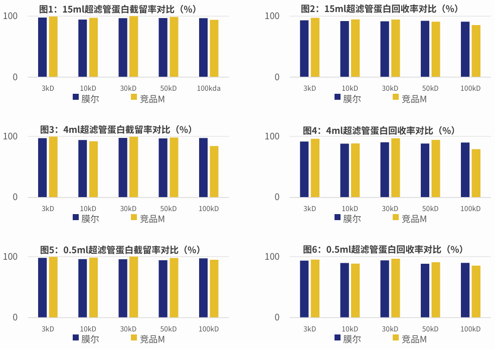 国产超滤管全能登场!膜尔新材全规格产品矩阵0.5mL/4mL/15mL超滤管赋能科研创新,同立海源推荐