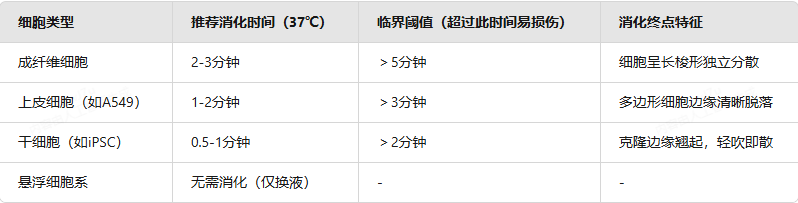 胰酶消化时间对细胞的影响？
