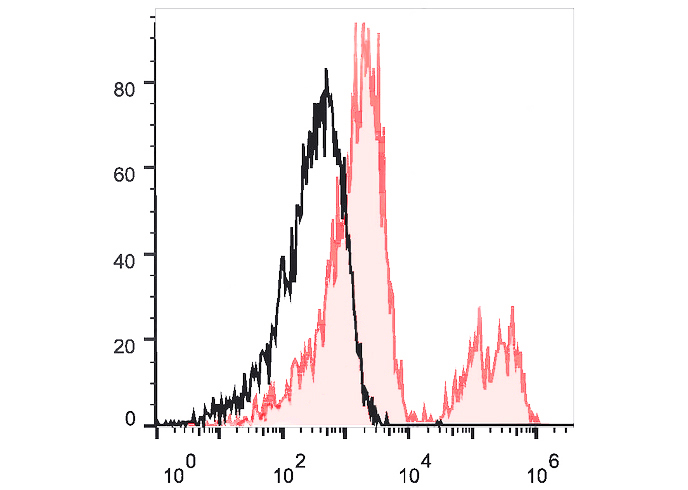 APC Anti-Human CD24 (ML5)