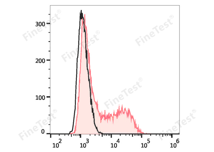 Sunncell 647 Anti-Human CD86 A