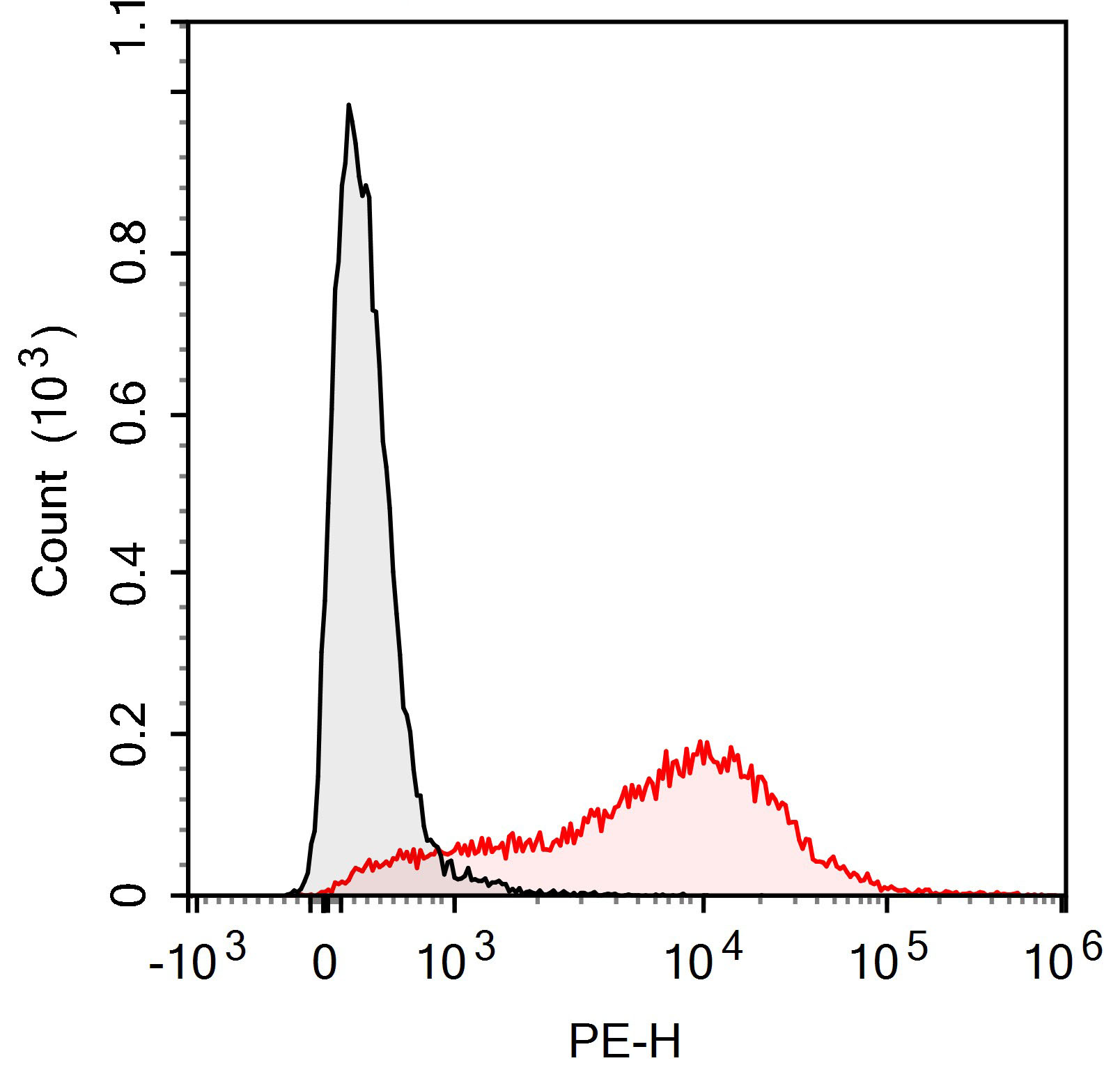 Sunncell 647 Anti-Human CD195/