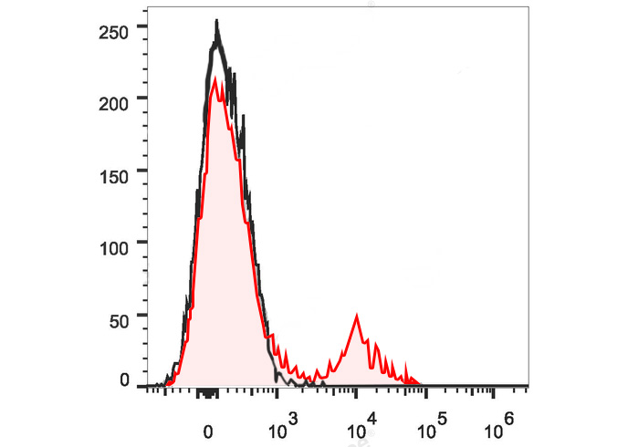 PE-Cy5 Anti-Human CD57 Antibod
