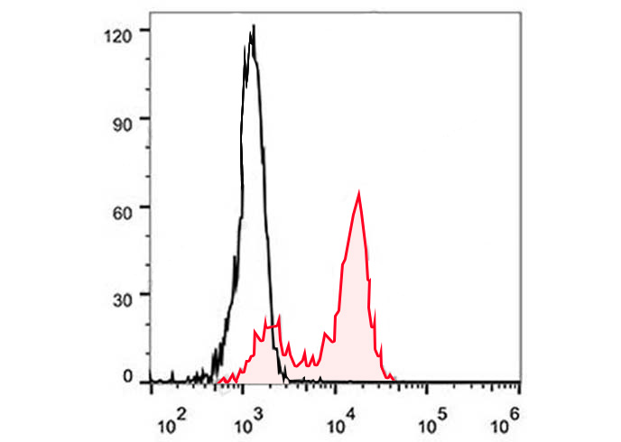 FITC Anti-Human CD33 Antibody(