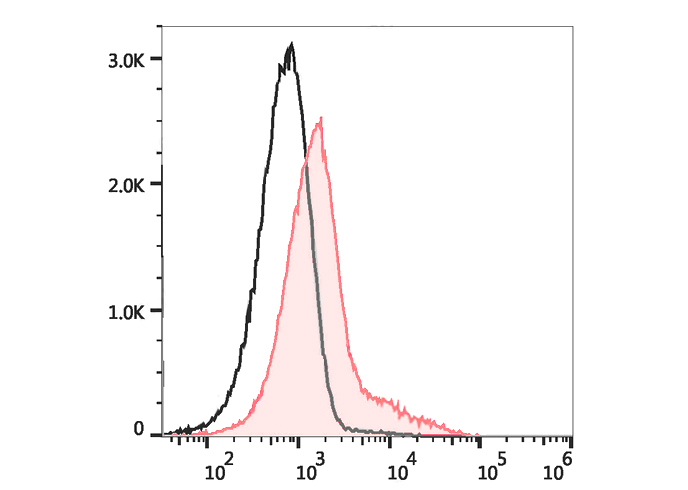 PE-Cy5.5 Anti-Human IgM Antibo