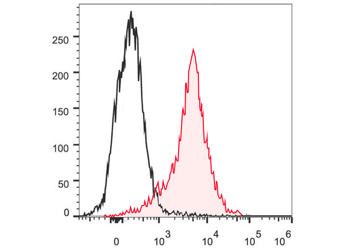 FITC Anti-Mouse CD25(PC-61.5.3