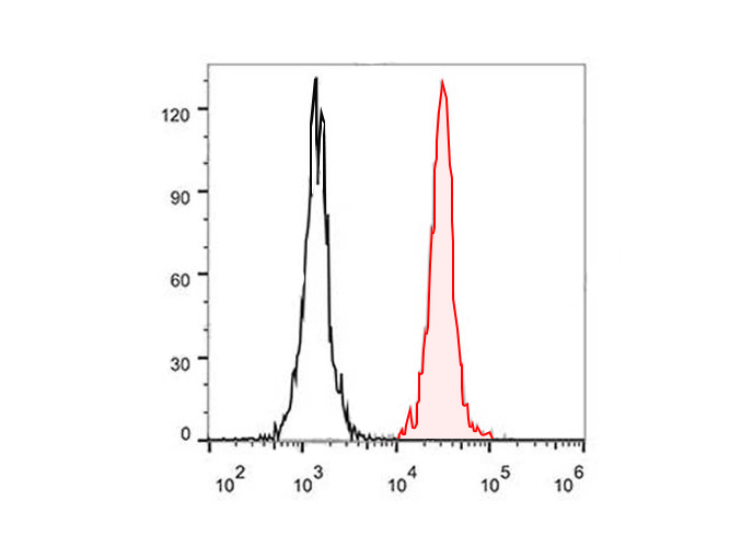 FITC Anti-Mouse TER119(TER-119