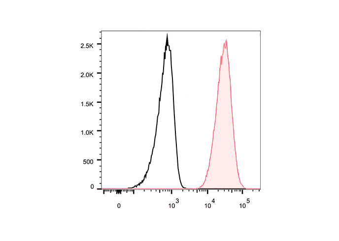 FITC Anti-Human HLA-DQ Antibod