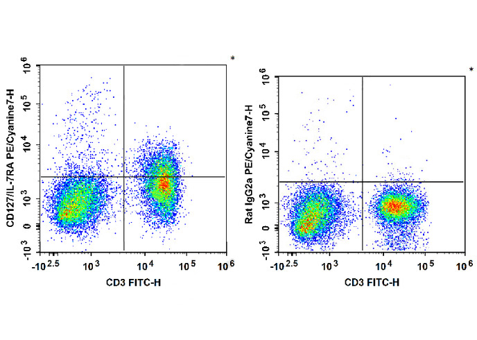PE Anti-Mouse CD4 (GK1.5)