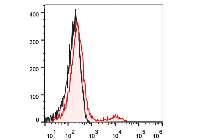APC Mouse IgM, κ Isotype Contr