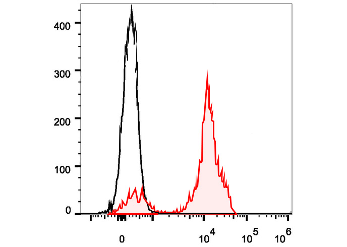 PE-Sunncell 594 Rat IgG1, κ Is