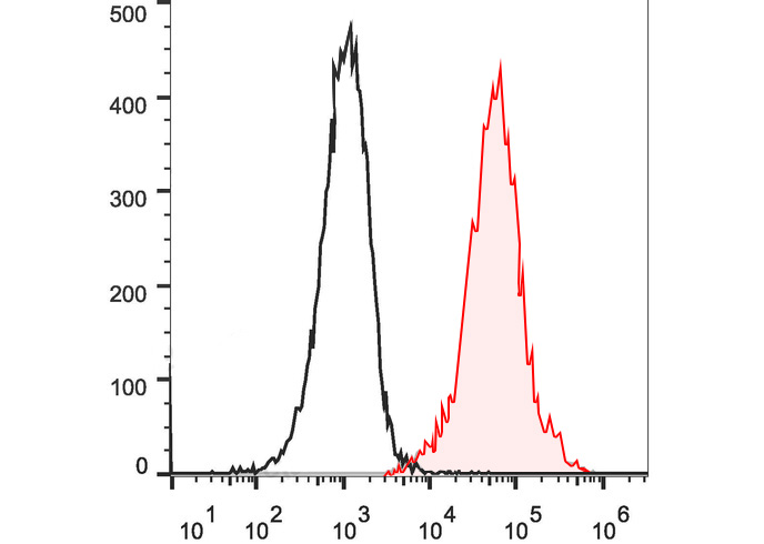 Sunncell Violet 500 Rat IgM, κ
