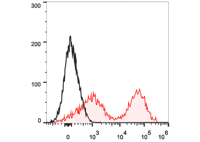 FITC Anti-Human CD45(HI30)