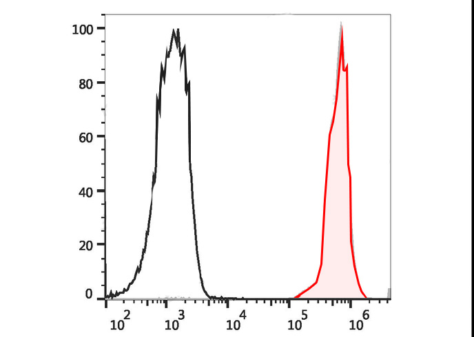 APC-Cy7 Anti-Mouse CD45(I3/2.3
