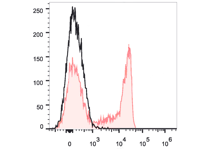 PerCP-Cy5.5 Anti-Human CD161 A