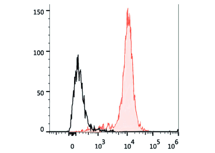 PE-Cy7 Anti-Mouse CD71 Antibod