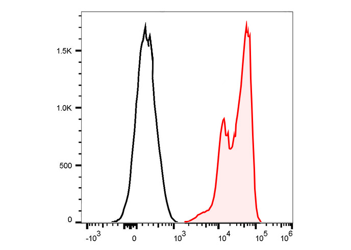 PE Rat IgG1,κ Isotype Control(