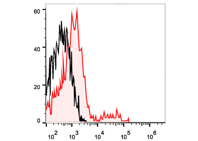 APC Mouse IgG3, κ Isotype Cont