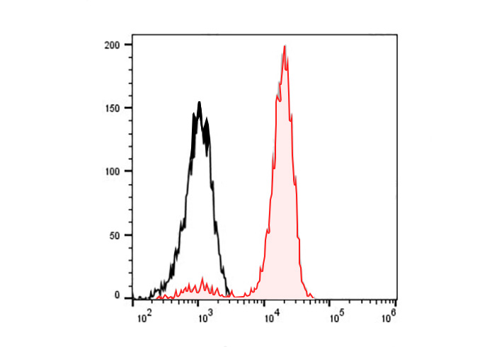 PE Anti-Human CD274(29E.2A3)