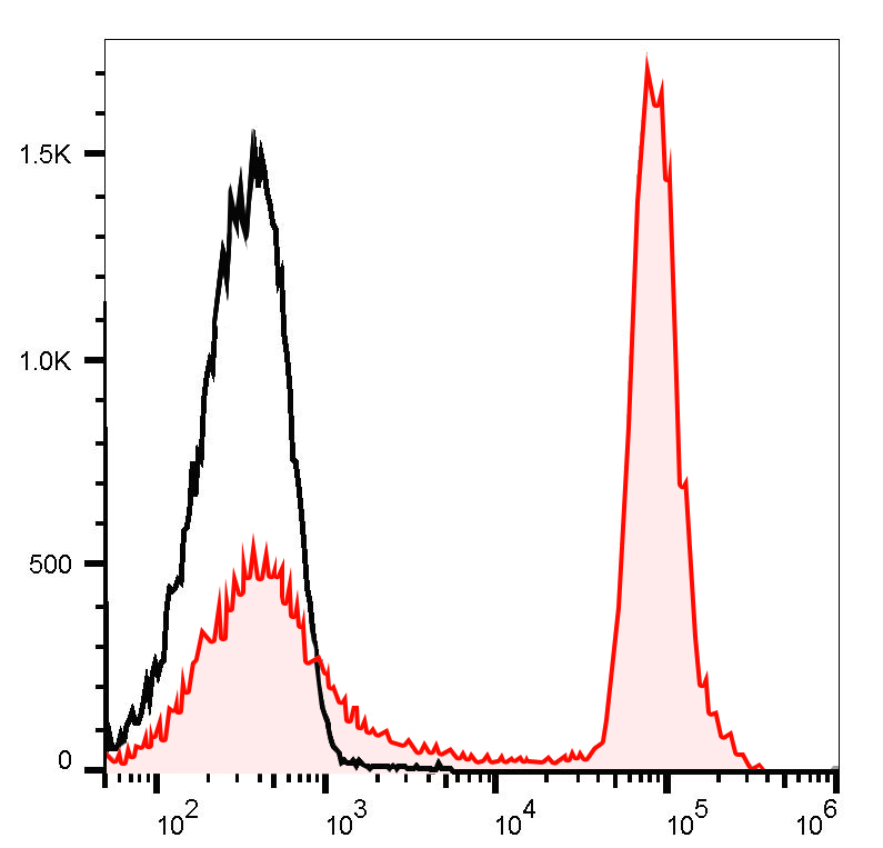 FITC Anti-Human CD47 Antibody(