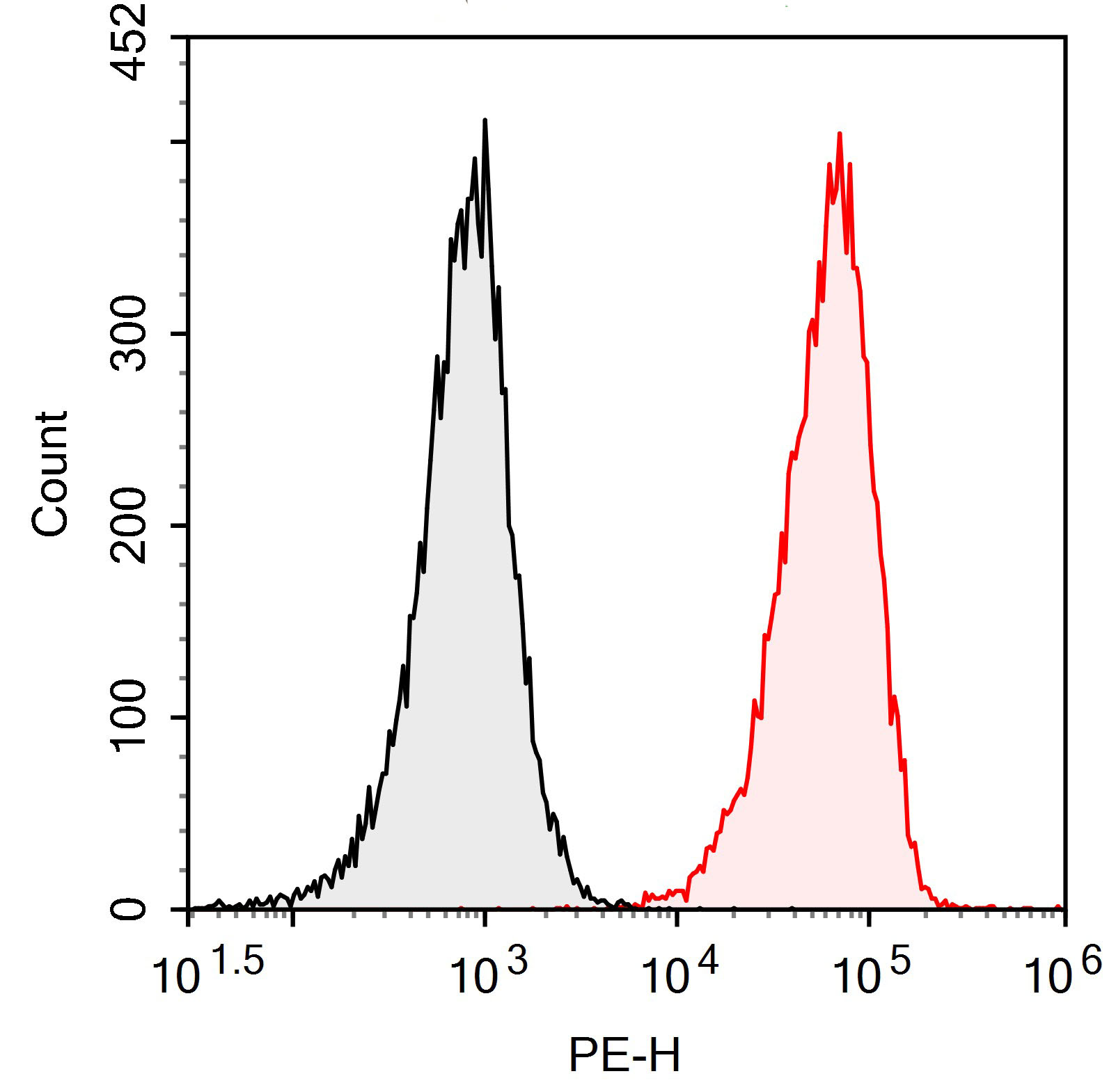 Sunncell 647 Anti-Mouse CD279/