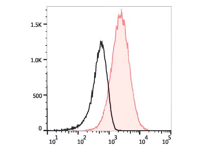 APC Anti-Mouse CD105 (MJ7/18)