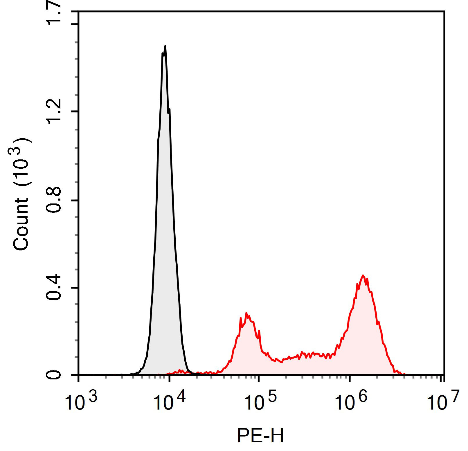 PE-Sunncell 594 Anti-Human CD8