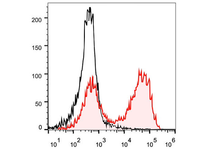 PerCP-Cy5.5 Anti-Human CD47 An