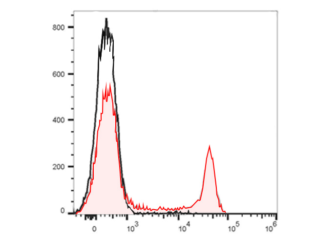 Sunncell 700 Anti-Mouse CD64/F