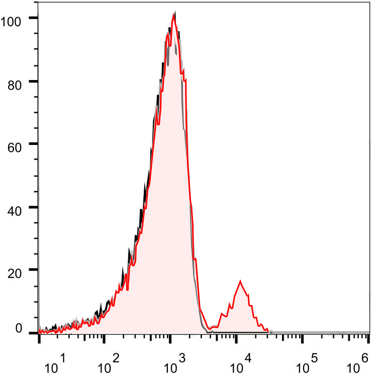 FITC Anti-Human CD81 (1.3.3.22