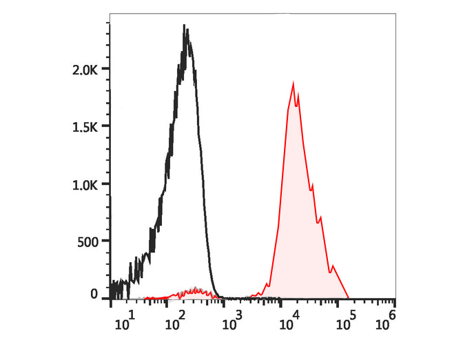 FITC Anti-Human TCR Vβ7.1 Anti