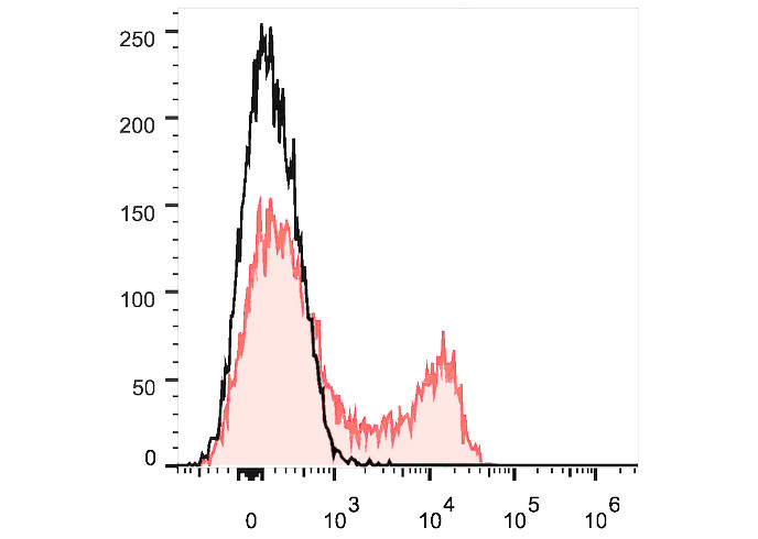 Sunncell 488 Anti-Human CD161