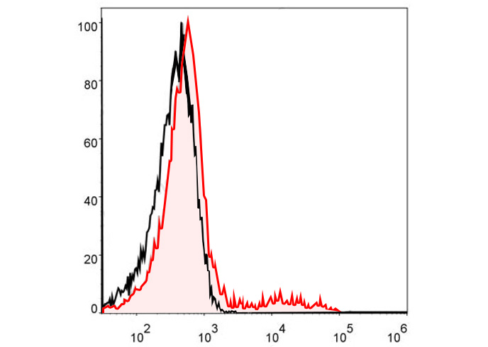 PE-Cy5.5 Anti-Human CD57 Antib