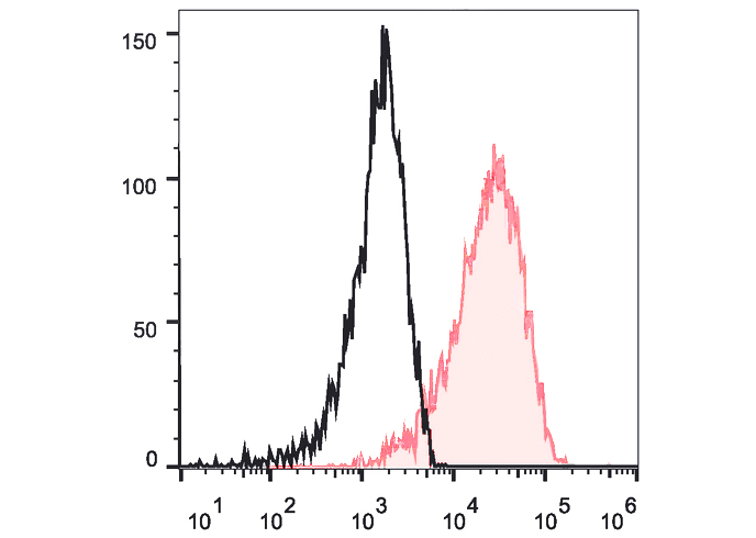 PE-Cy7 Anti-Mouse Ly6G Antibod