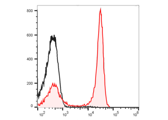 PE Anti-Human CD18(TS1/18.1.2.