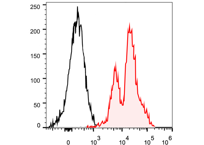 PE-Cy7 Anti-Human CD16(3G8)